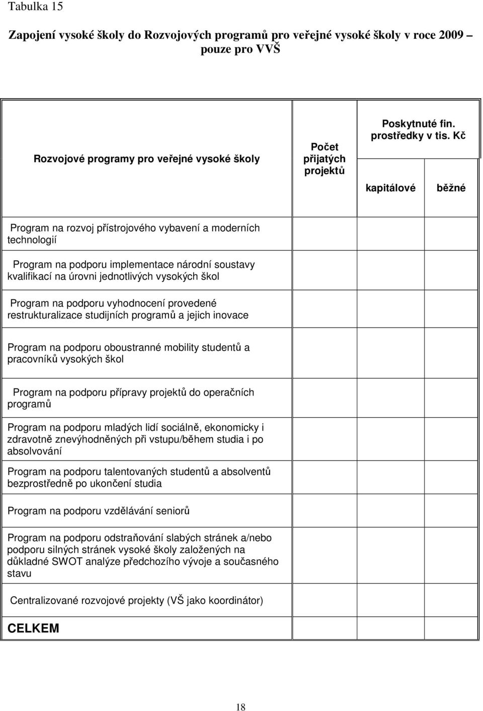 Kč kapitálové běžné Program na rozvoj přístrojového vybavení a moderních technologií Program na podporu implementace národní soustavy kvalifikací na úrovni jednotlivých vysokých škol Program na