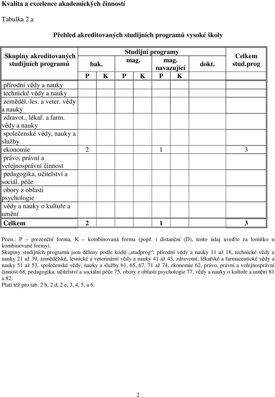 péče obory z oblasti psychologie vědy a nauky o kultuře a umění 2 1 3 Pozn.: P prezenční forma, K kombinovaná forma (popř. i distanční (D), tento údaj uveďte za lomítko u kombinované formy).