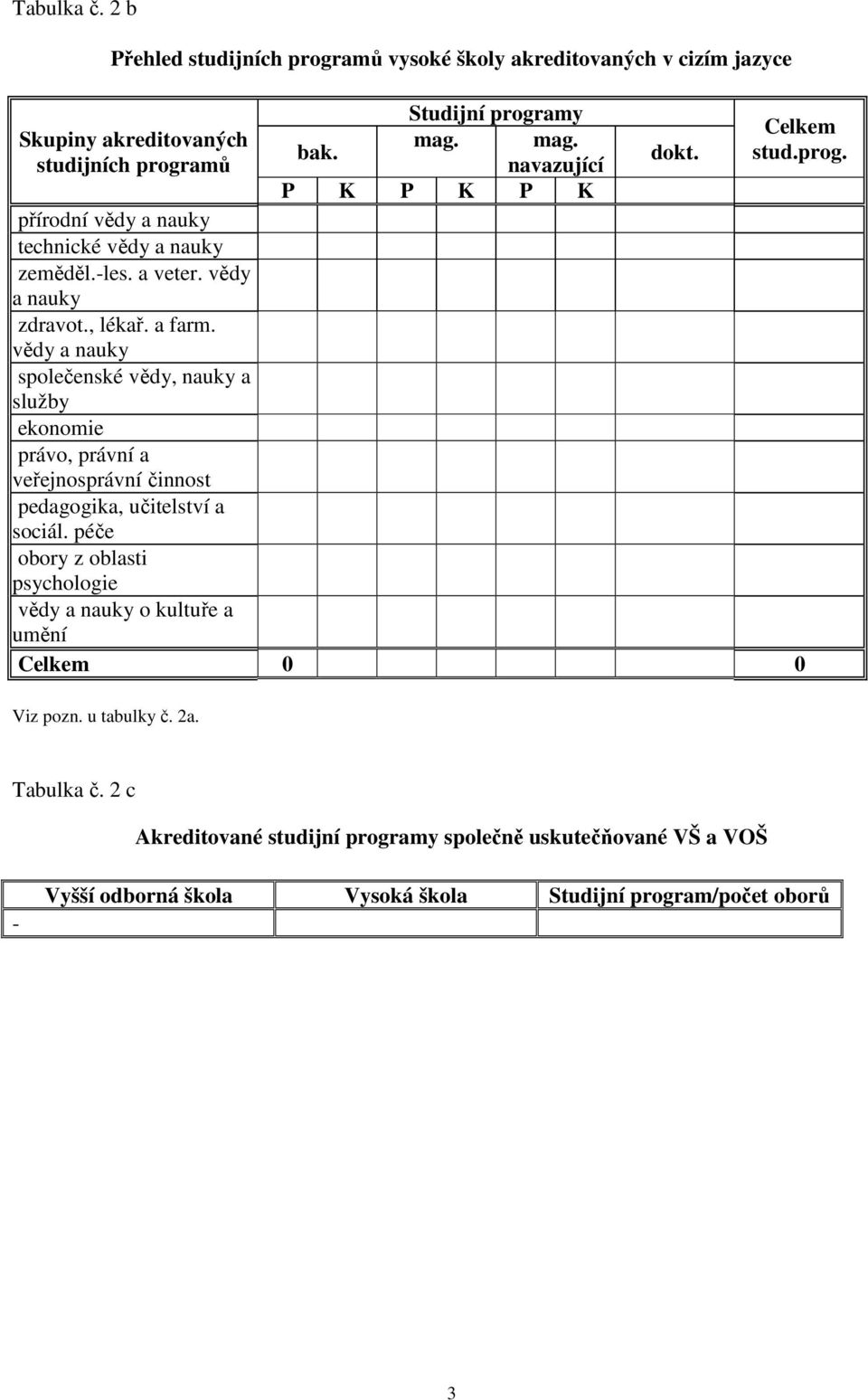 vědy a nauky společenské vědy, nauky a služby ekonomie právo, právní a veřejnosprávní činnost pedagogika, učitelství a sociál.