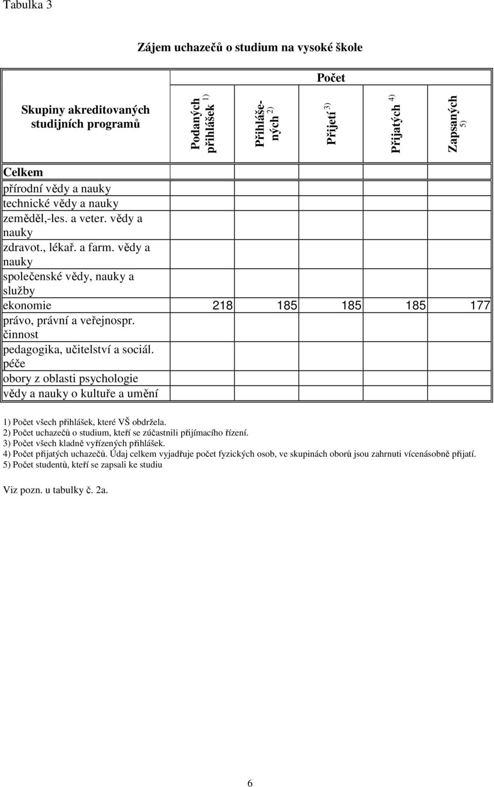 činnost pedagogika, učitelství a sociál. péče obory z oblasti psychologie vědy a nauky o kultuře a umění 1) všech přihlášek, které VŠ obdržela.