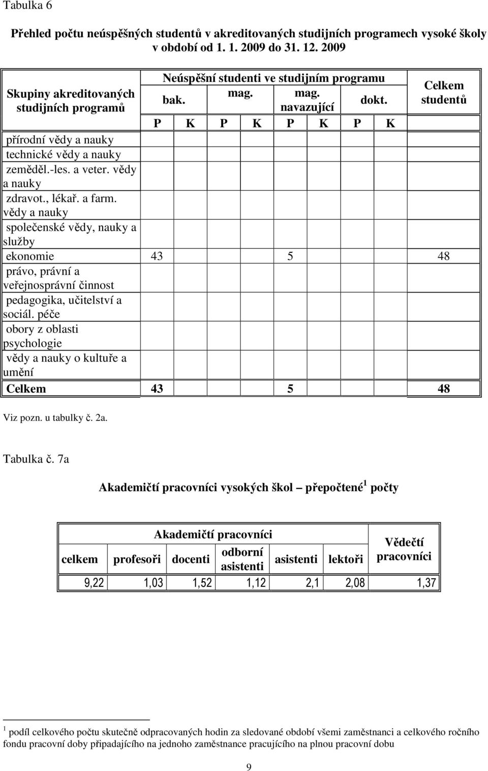 -les. a veter. vědy a nauky zdravot., lékař. a farm. vědy a nauky společenské vědy, nauky a služby ekonomie 43 5 48 právo, právní a veřejnosprávní činnost pedagogika, učitelství a sociál.