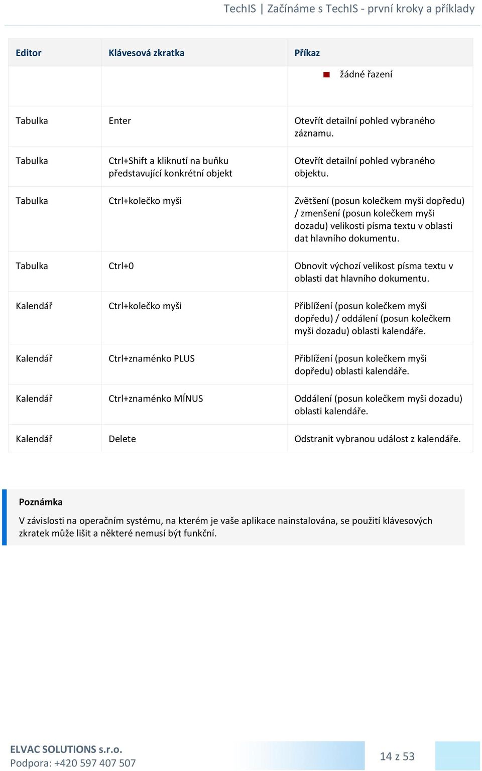 Tabulka Ctrl+kolečko myši Zvětšení (posun kolečkem myši dopředu) / zmenšení (posun kolečkem myši dozadu) velikosti písma textu v oblasti dat hlavního dokumentu.