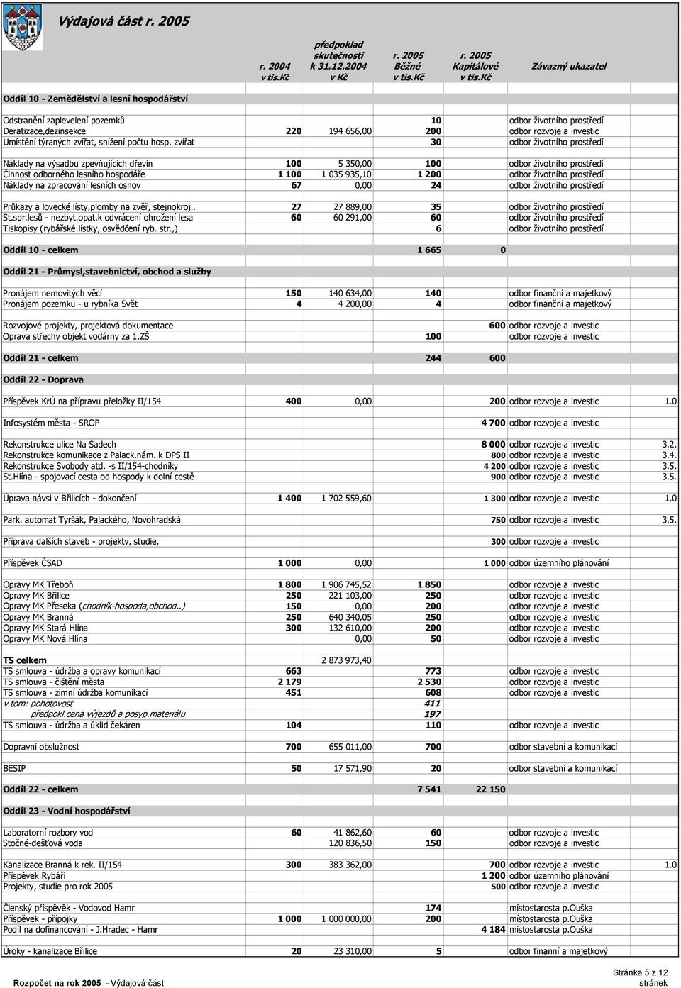 zvířat 30 odbor životního prostředí Náklady na výsadbu zpevňujících dřevin 100 5 350,00 100 odbor životního prostředí Činnost odborného lesního hospodáře 1 100 1 035 935,10 1 200 odbor životního