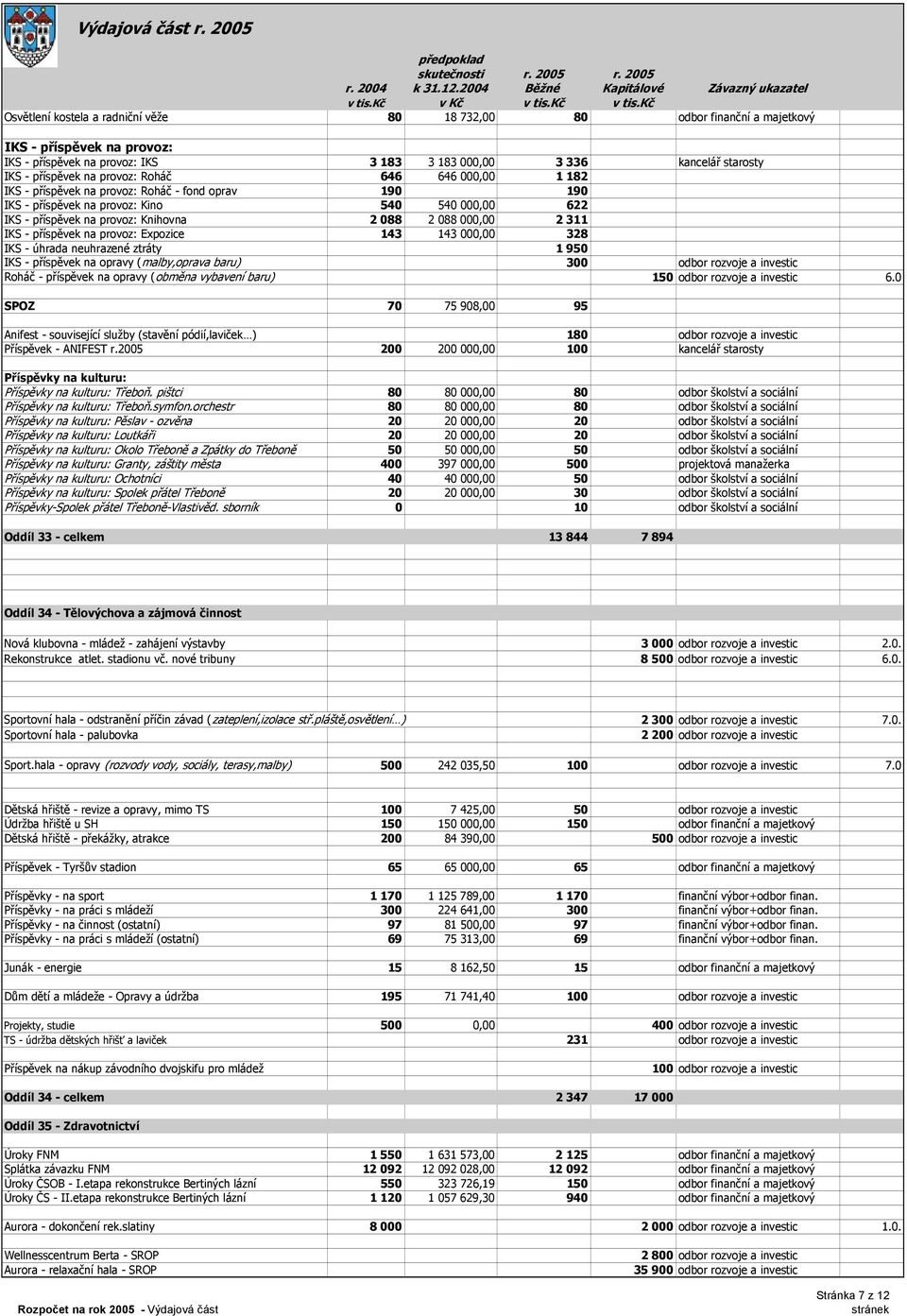 311 IKS - příspěvek na provoz: Expozice 143 143 000,00 328 IKS - úhrada neuhrazené ztráty 1 950 IKS - příspěvek na opravy (malby,oprava baru) 300 odbor rozvoje a investic Roháč - příspěvek na opravy