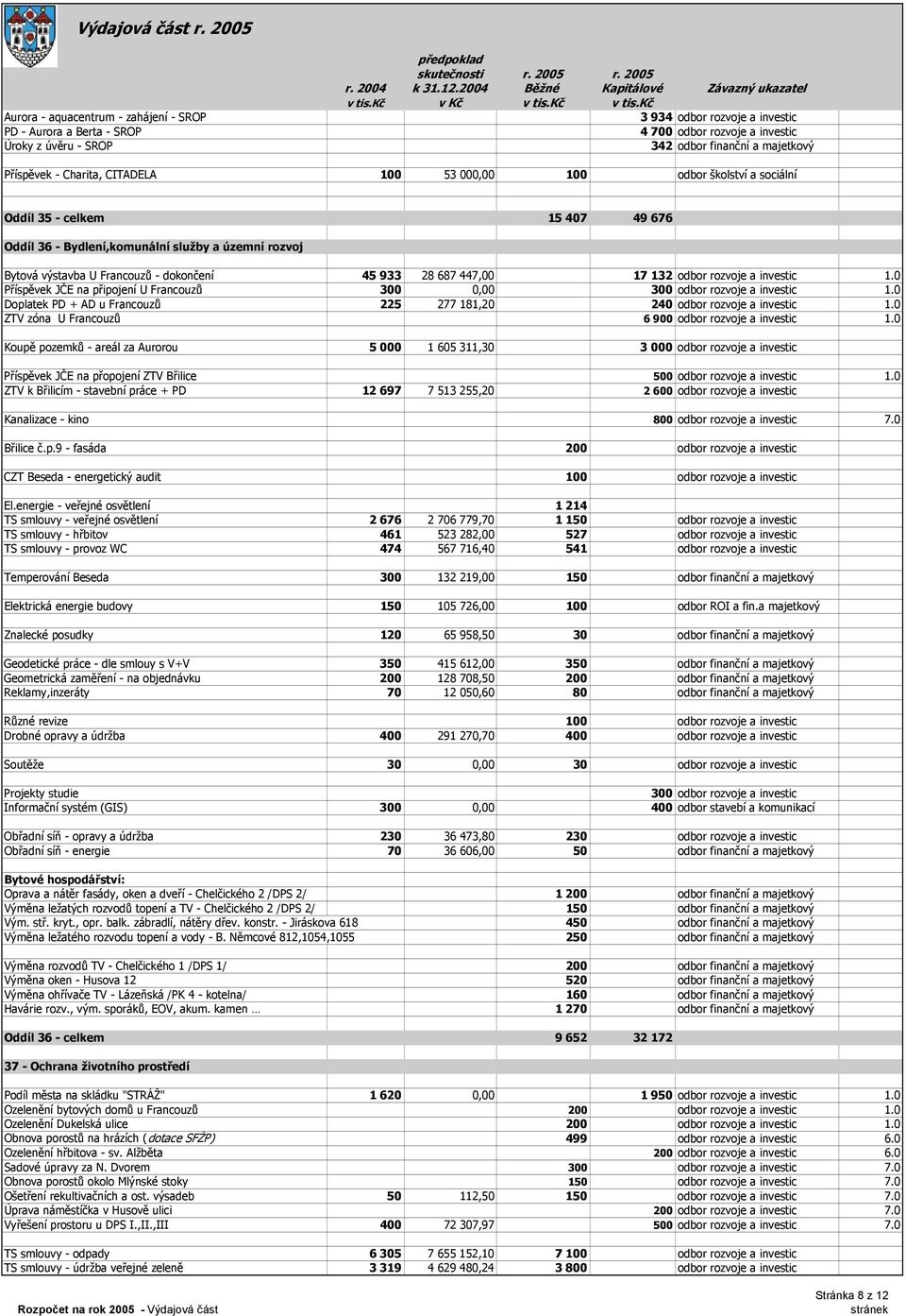 447,00 17 132 odbor rozvoje a investic 1.0 Příspěvek JČE na připojení U Francouzů 300 0,00 300 odbor rozvoje a investic 1.0 Doplatek PD + AD u Francouzů 225 277 181,20 240 odbor rozvoje a investic 1.