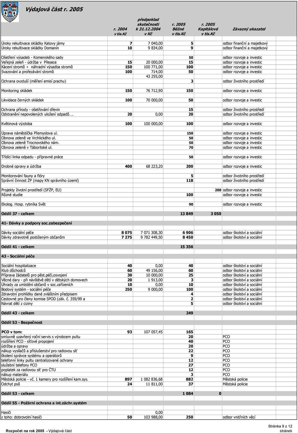 prořezávání stromů 100 714,00 50 odbor rozvoje a investic 43 255,00 Ochrana ovzduší (měření emisí prachu) 3 odbor životního prostředí Monitoring skládek 150 76 712,90 150 odbor rozvoje a investic