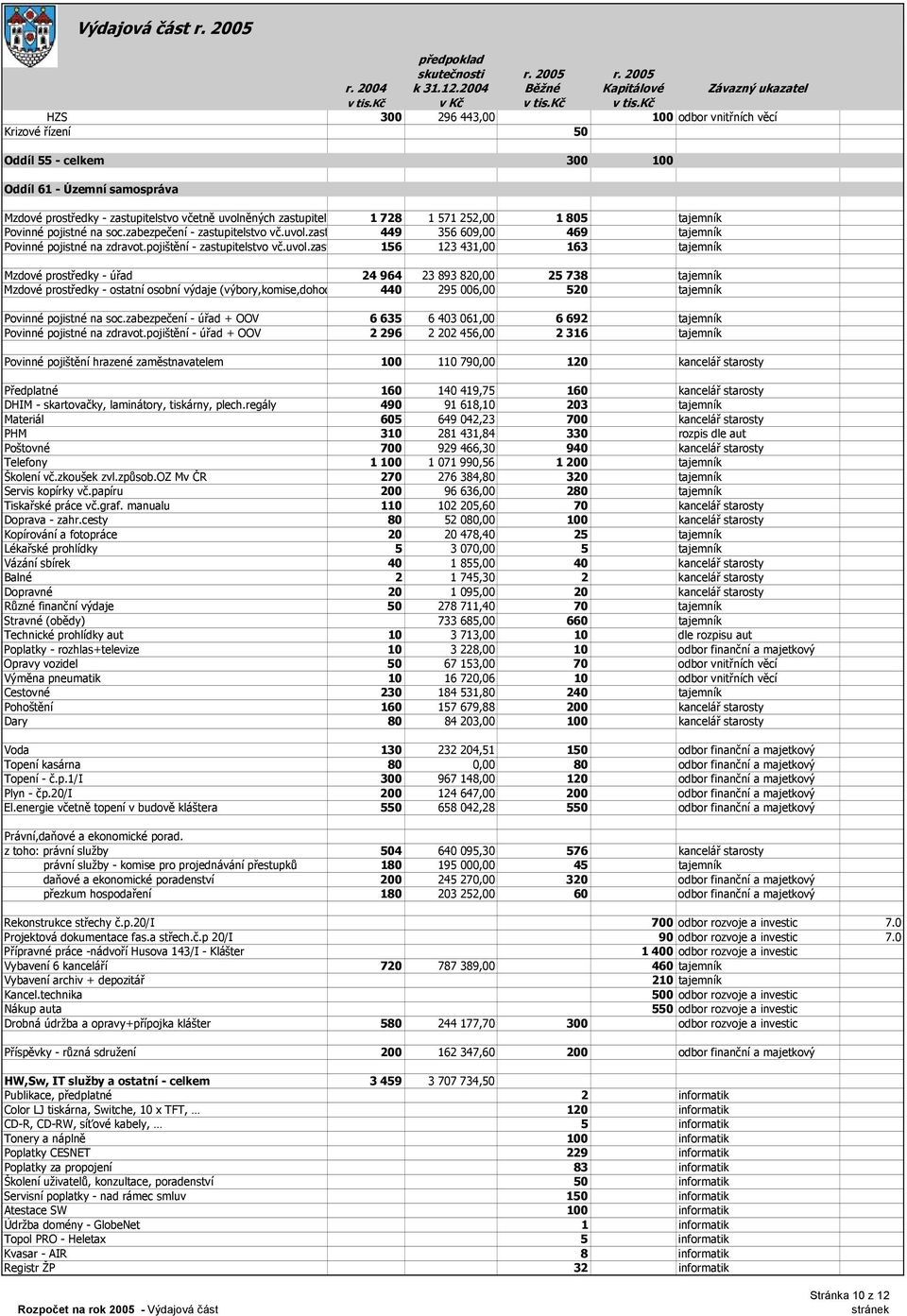 zast 449 356 609,00 469 tajemník Povinné pojistné na zdravot.pojištění - zastupitelstvo vč.uvol.