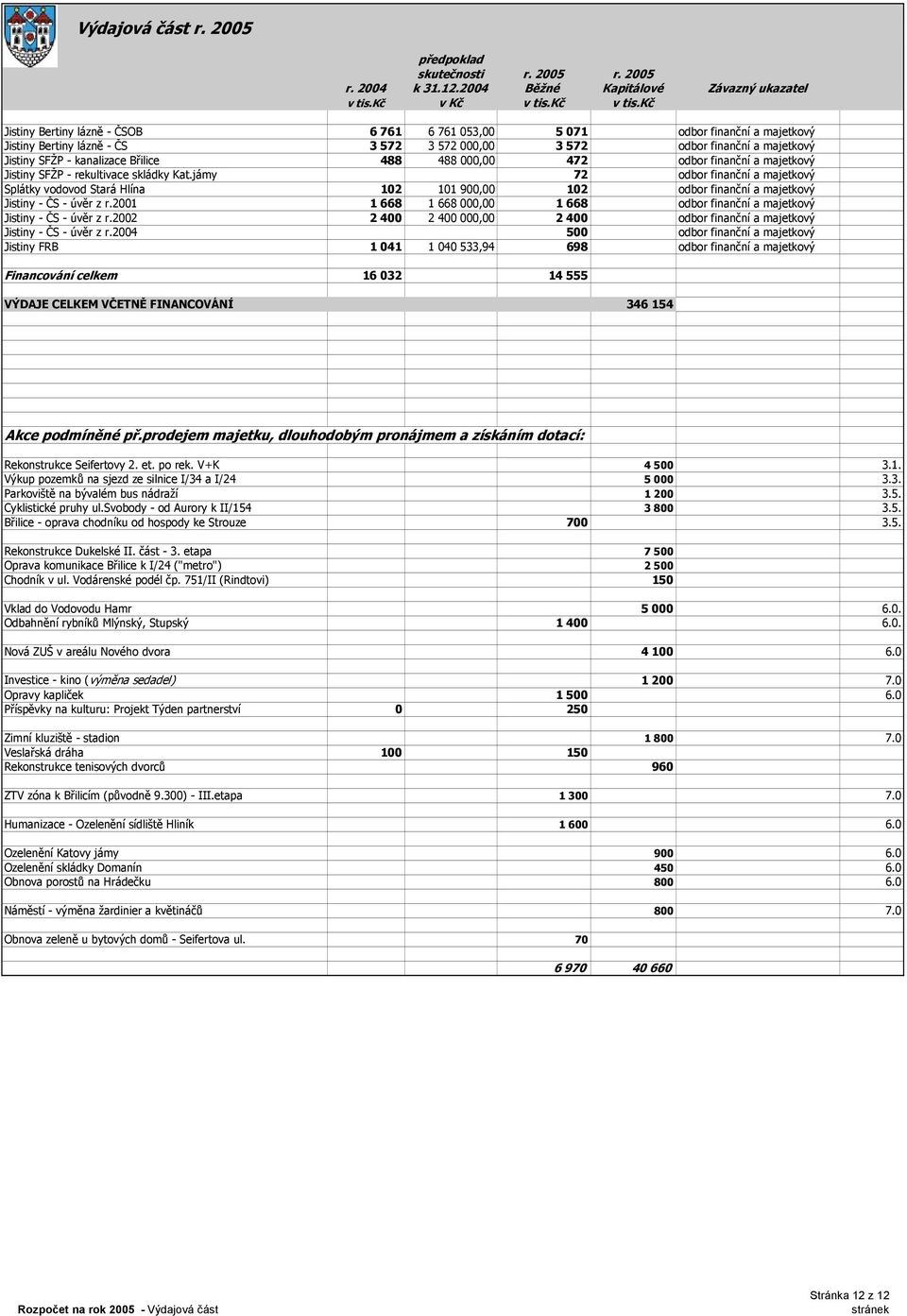 jámy 72 odbor finanční a majetkový Splátky vodovod Stará Hlína 102 101 900,00 102 odbor finanční a majetkový Jistiny - ČS - úvěr z r.