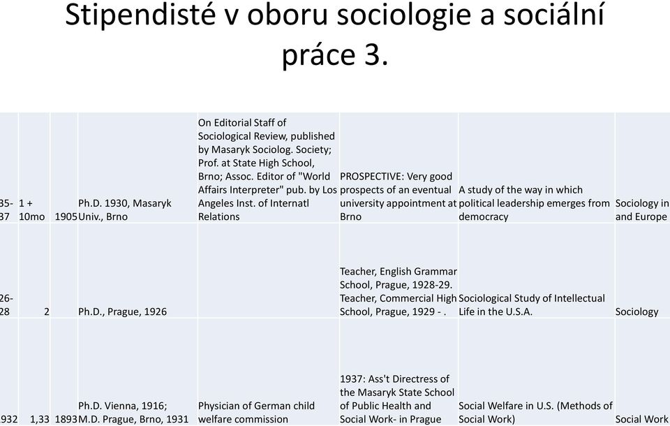 of Internatl Relations PROSPECTIVE: Very good prospects of an eventual university appointment at Brno A study of the way in which political leadership emerges from democracy Sociology in and Europe