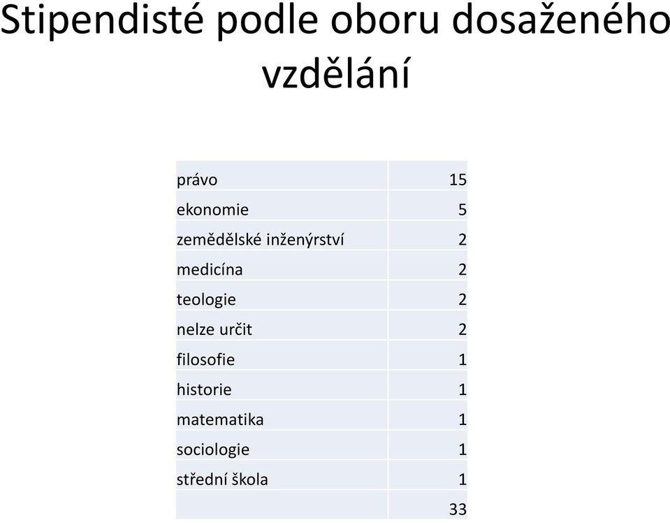 medicína 2 teologie 2 nelze určit 2 filosofie 1