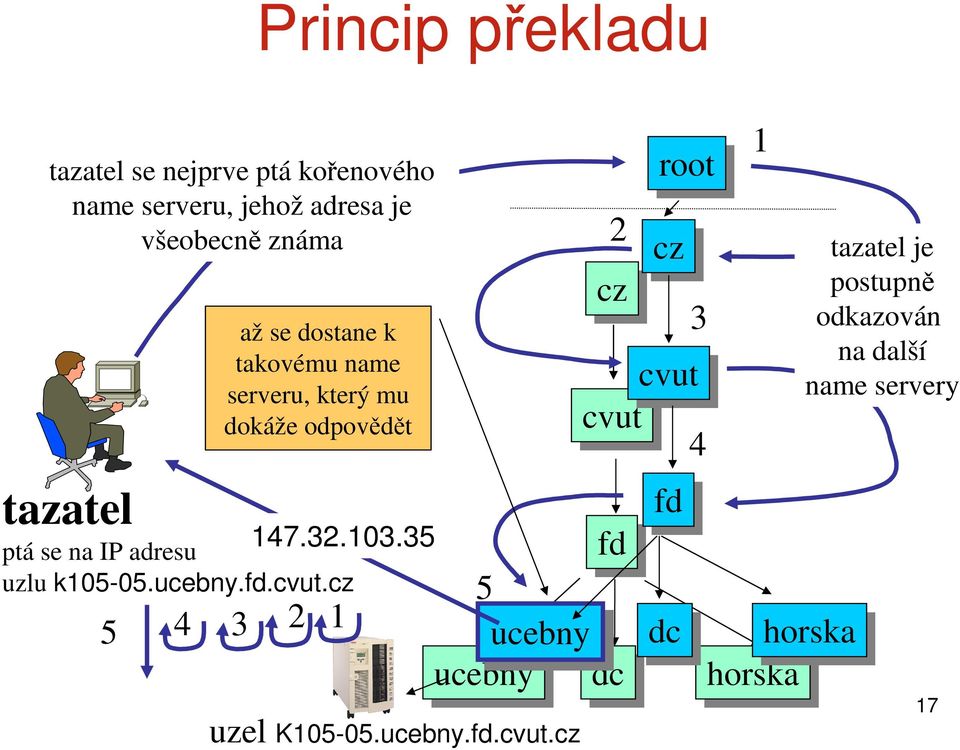 cz 5 4 až se dostane k takovému name serveru, který mu dokáže odpovědět 3 147.32.103.