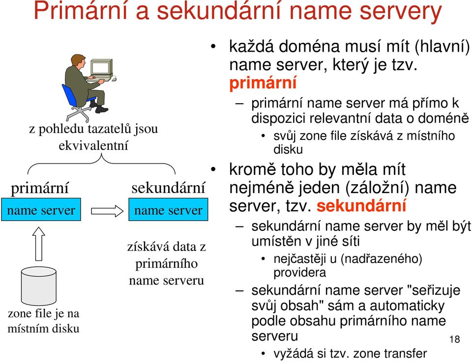 primární primární name server má přímo k dispozici relevantní data o doméně svůj zone file získává z místního disku kromě toho by měla mít nejméně jeden (záložní)