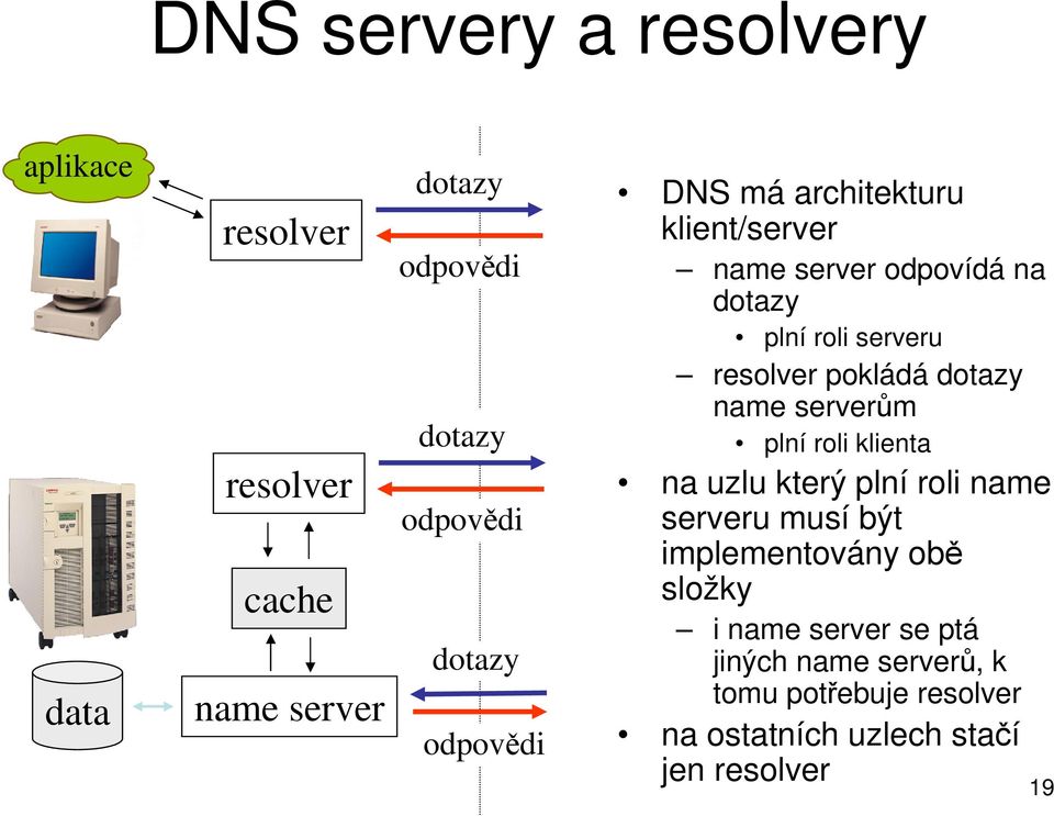 pokládá dotazy name serverům plní roli klienta na uzlu který plní roli name serveru musí být implementovány