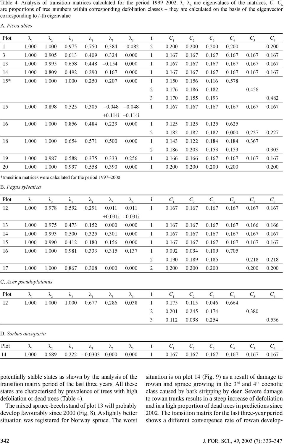 eigenvalue A. Picea abies Plot λ 1 λ 2 λ 3 λ 4 λ 5 λ 6 i C 1 C 2 C 3 C 4 C 5 C 6 1 1.000 1.000 0.975 0.750 0.384 0.082 2 0.200 0.200 0.200 0.200 0.200 3 1.000 0.905 0.613 0.409 0.324 0.000 1 0.167 0.