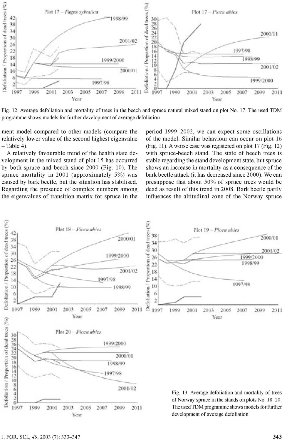 A relatively favourable trend of the health state development in the mixed stand of plot 15 has occurred by both spruce and beech since 2000 (Fig. 10).