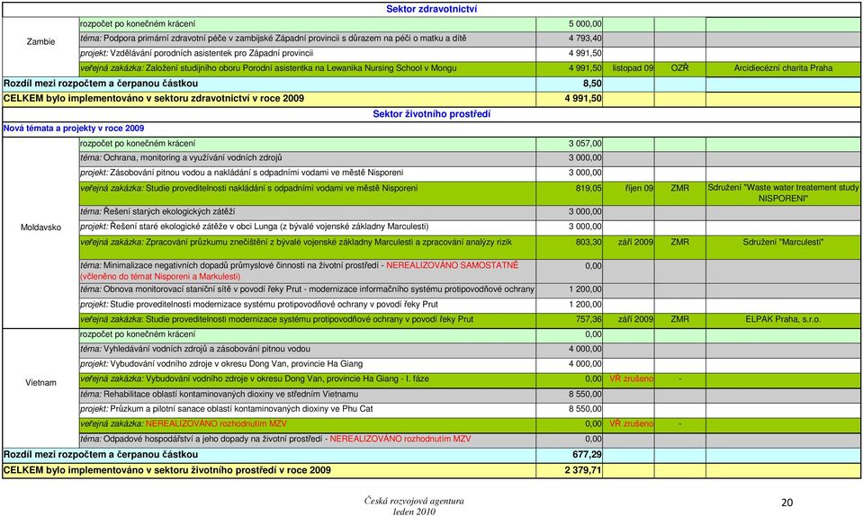 Praha Rozdíl mezi rozpočtem a čerpanou částkou 8,50 CELKEM bylo implementováno v sektoru zdravotnictví v roce 2009 4 991,50 Nová témata a projekty v roce 2009 Moldavsko Vietnam Sektor životního