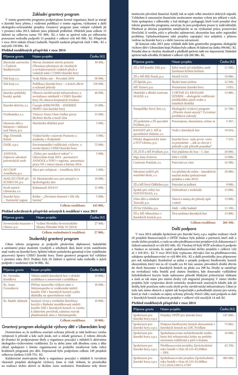 Obdrželi jsme celkem 15 žádostí na celkovou sumu 741 000,- Kč, z toho se správní rada po odborném posouzení rozhodla podpořit 15 projektů v celkové výši 445 000,- Kč.