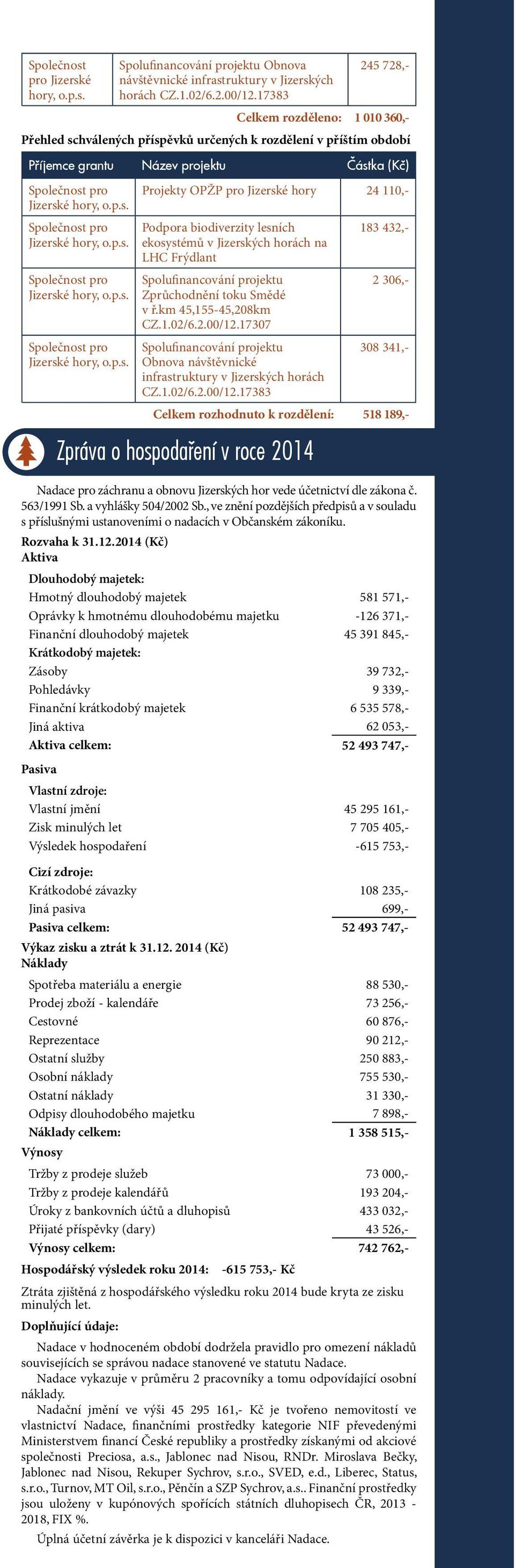 vede účetnictví dle zákona č. 563/1991 Sb. a vyhlášky 504/2002 Sb., ve znění pozdějších předpisů a v souladu s příslušnými ustanoveními o nadacích v Občanském zákoníku. Rozvaha k 31.12.