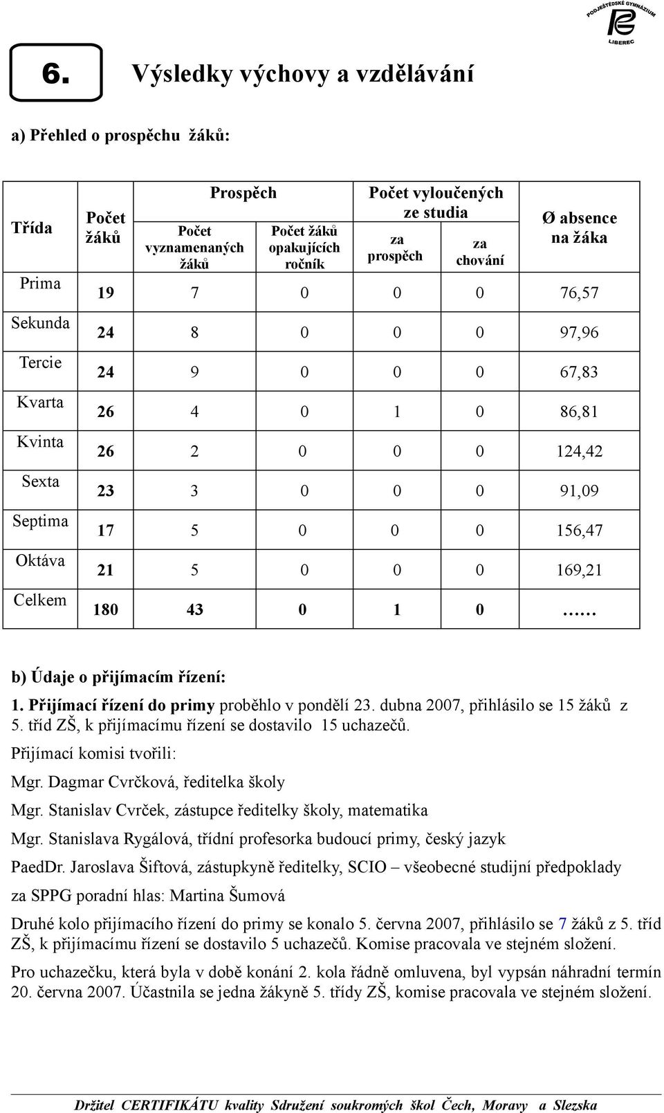 0 169,21 Celkem 180 43 0 1 0 b) Údaje o přijímacím řízení: 1. Přijímací řízení do primy proběhlo v pondělí 23. dubna 2007, přihlásilo se 15 žáků z 5.