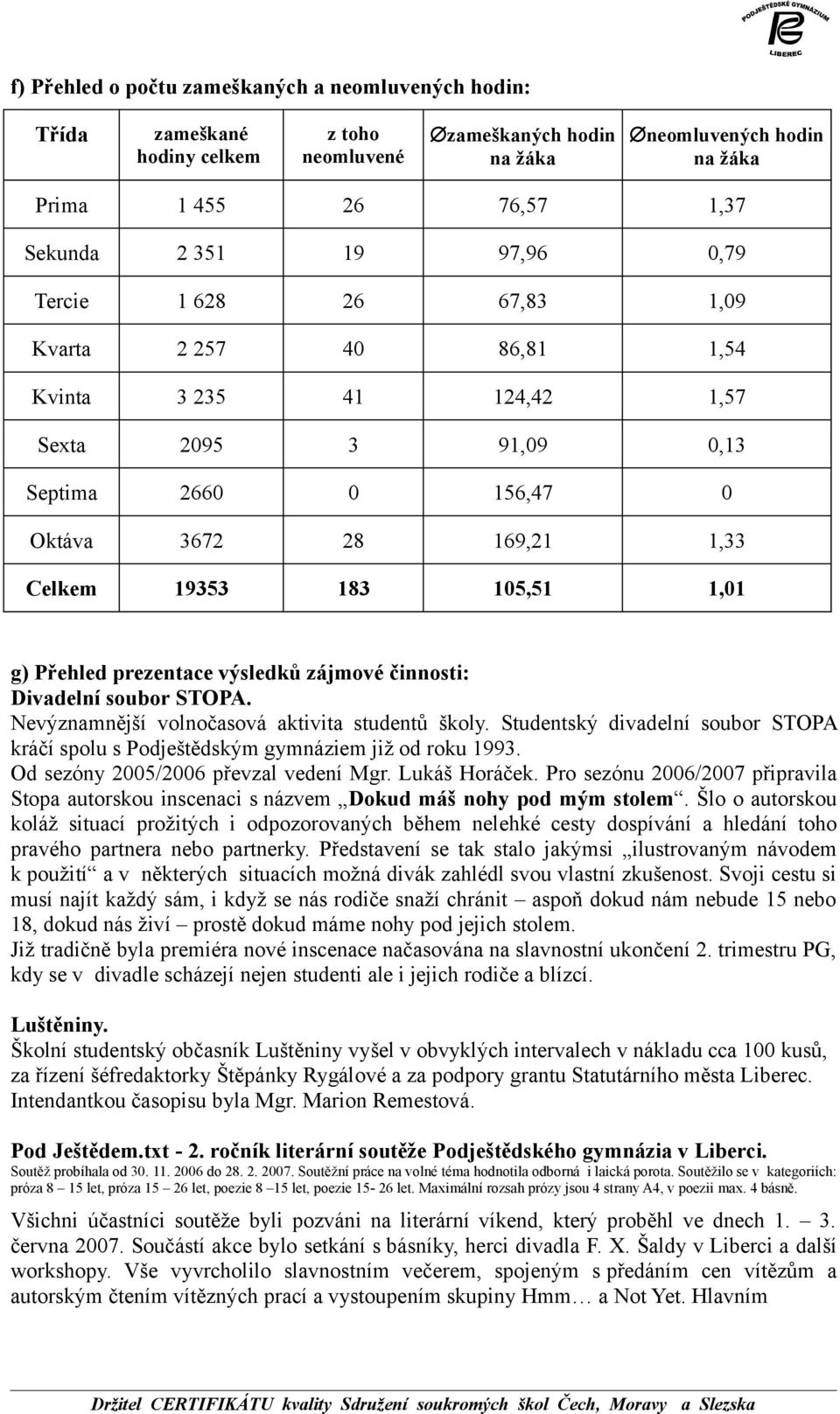 Přehled prezentace výsledků zájmové činnosti: Divadelní soubor STOPA. Nevýznamnější volnočasová aktivita studentů školy.