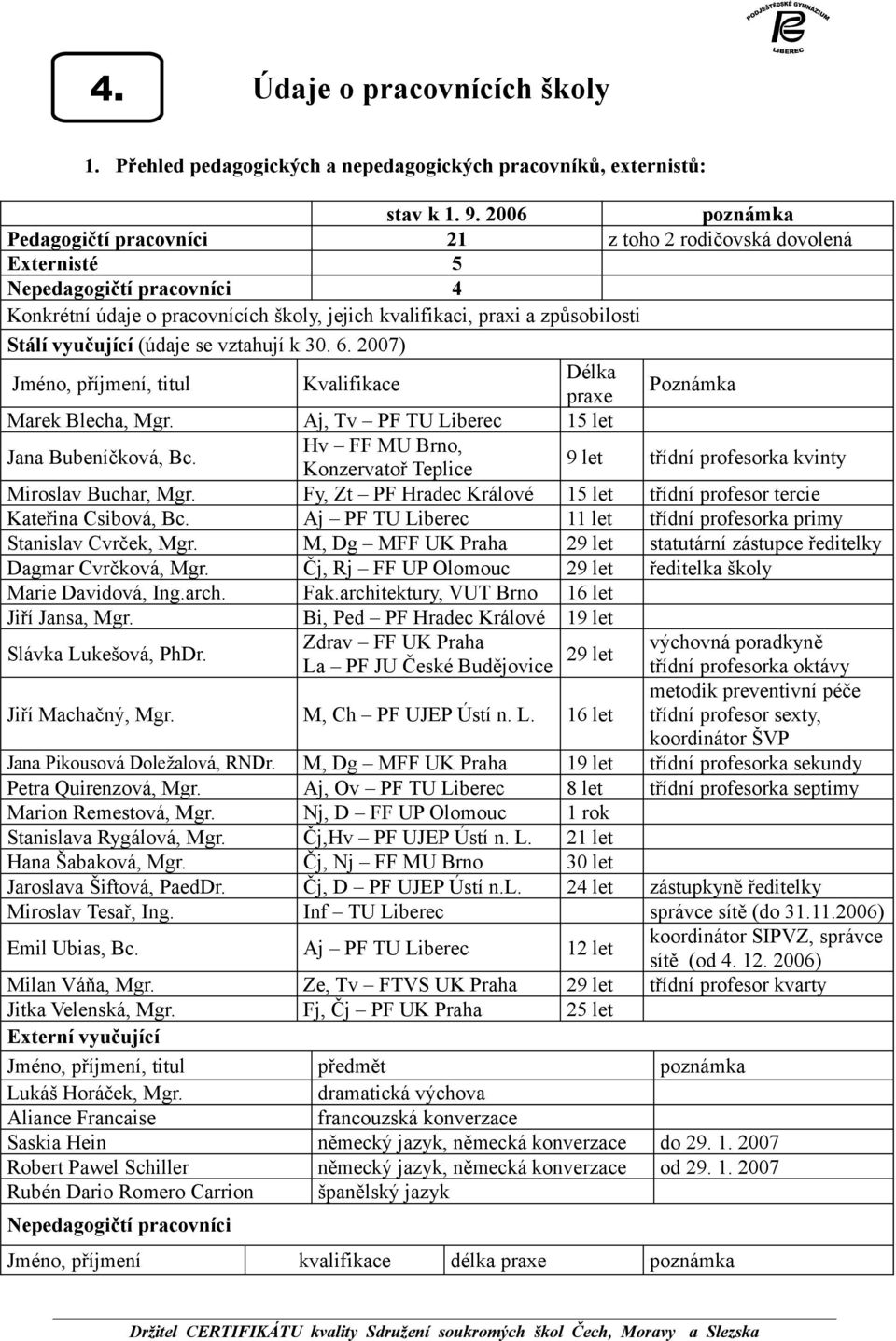 vyučující (údaje se vztahují k 30. 6. 2007) Jméno, příjmení, titul Kvalifikace Délka praxe Poznámka Marek Blecha, Mgr. Aj, Tv PF TU Liberec 15 let Jana Bubeníčková, Bc.