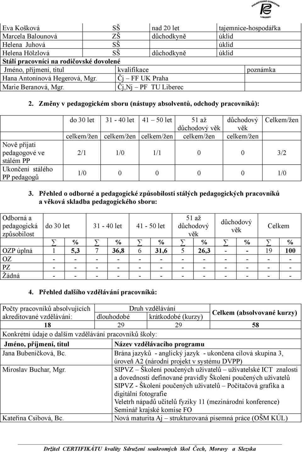 Změny v pedagogickém sboru (nástupy absolventů, odchody pracovníků): Nově přijatí pedagogové ve stálém PP Ukončení stálého PP pedagogů do 30 let 31-40 let 41 50 let 51 až důchodový Celkem/žen