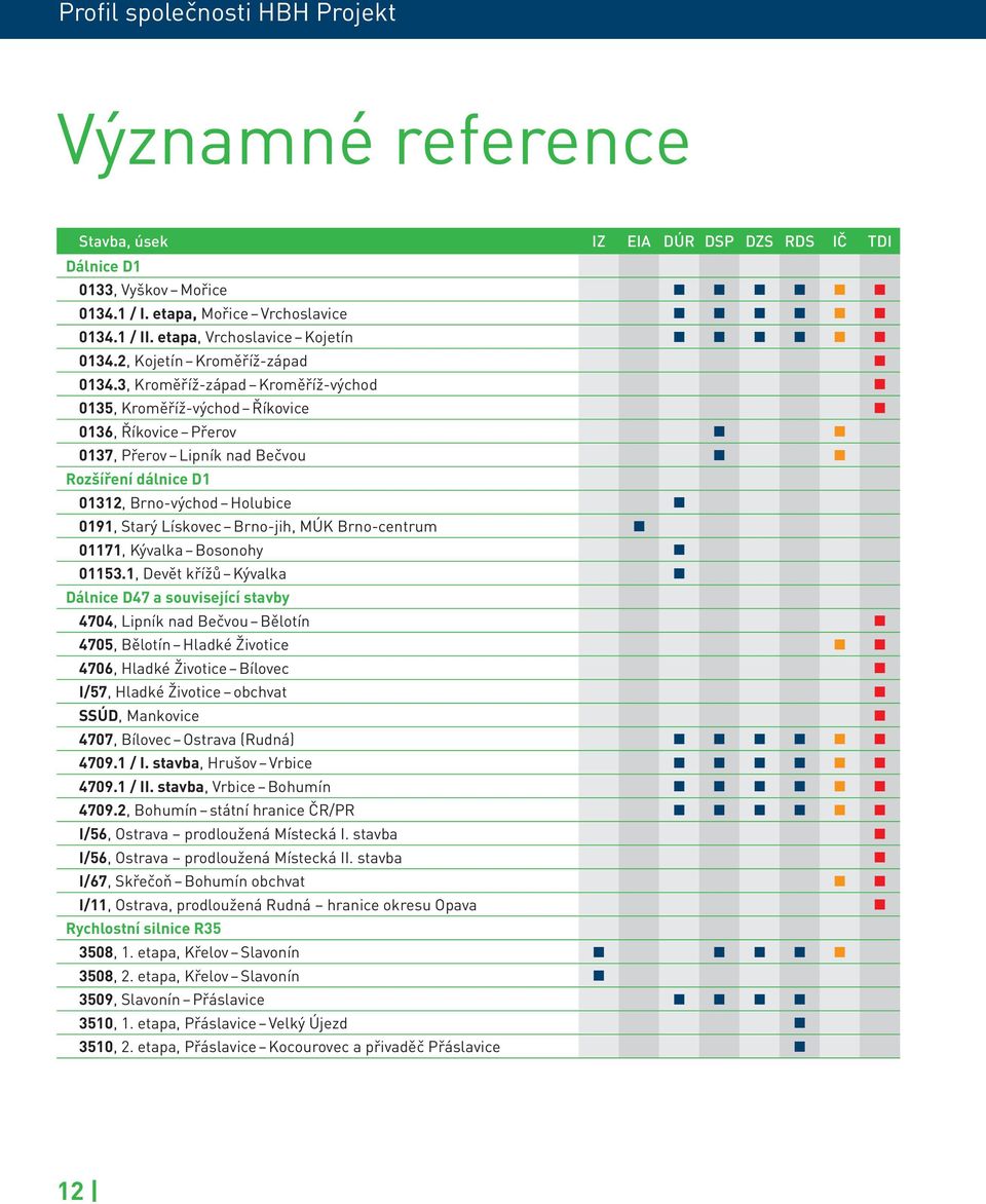 3, Kroměříž-západ Kroměříž-východ 0135, Kroměříž-východ Říkovice 0136, Říkovice Přerov 0137, Přerov Lipník nad Bečvou Rozšíření dálnice D1 01312, Brno-východ Holubice 0191, Starý Lískovec Brno-jih,