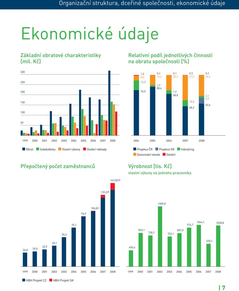 2001 2002 2003 2004 2005 2006 2007 2008 2004 2005 2006 2007 2008 Obrat Subdodávky Vlastní výkony Osobní náklady Projekce ČR Projekce SR Inženýring Dozorování staveb Ostatní Přepočtený počet