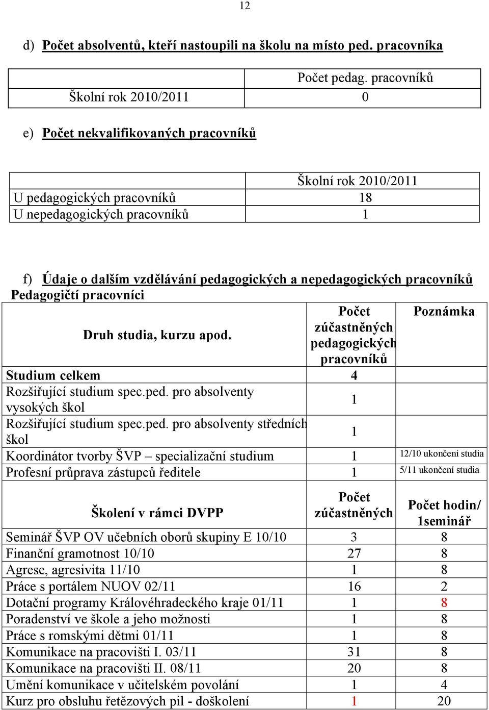 Pedagogičtí pracovníci Počet Poznámka zúčastněných Druh studia, kurzu apod. pedagogických pracovníků Studium celkem 4 Rozšiřující studium spec.ped. pro absolventy vysokých škol Rozšiřující studium spec.