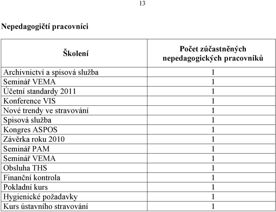 Závěrka roku 2 Seminář PAM Seminář VEMA Obsluha THS Finanční kontrola Pokladní kurs