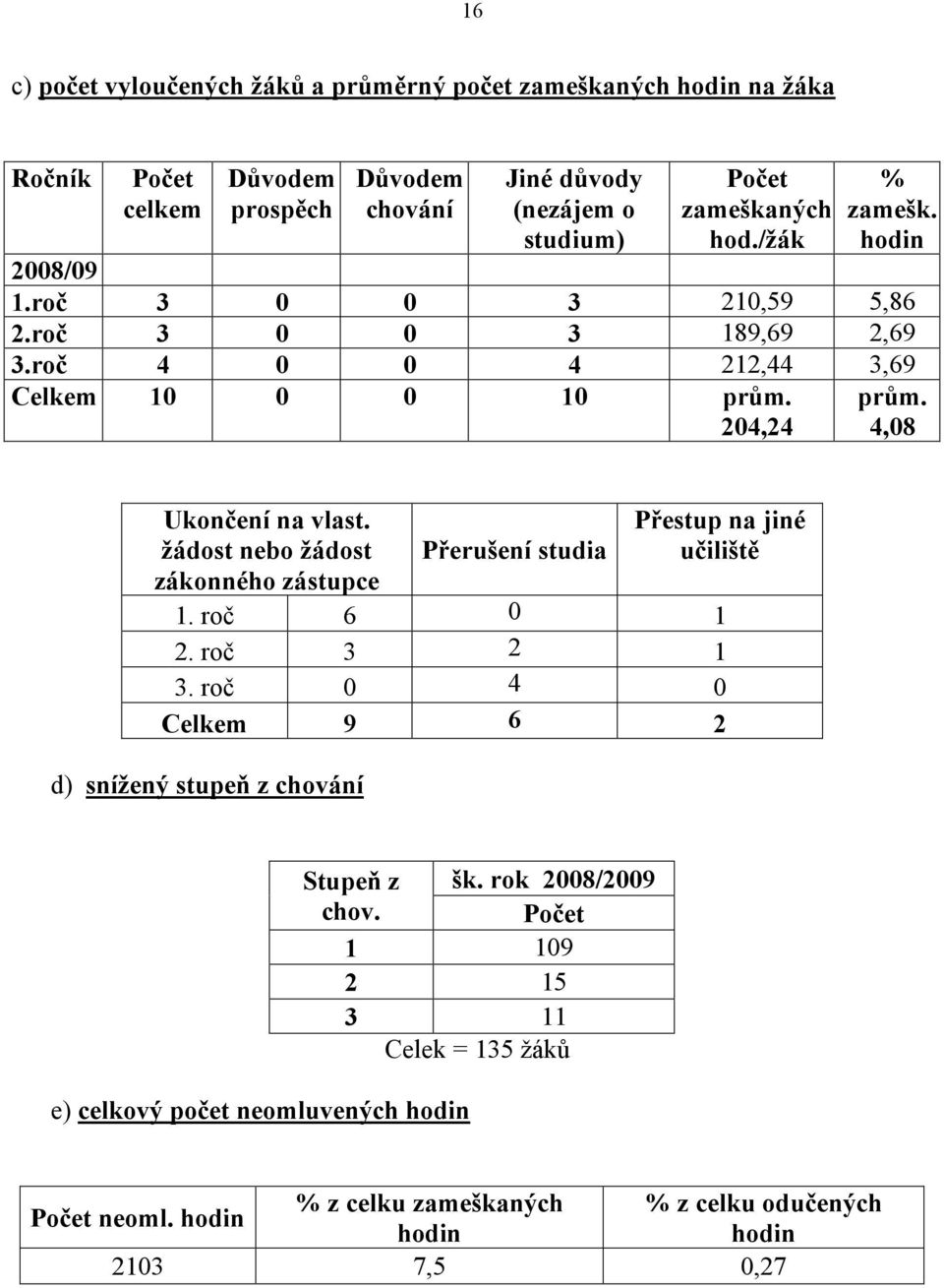 roč 6 2. roč 3 3. roč Celkem 9 Počet % zameškaných zamešk. hod./žák hodin 2,59 89,69 22,44 prům.