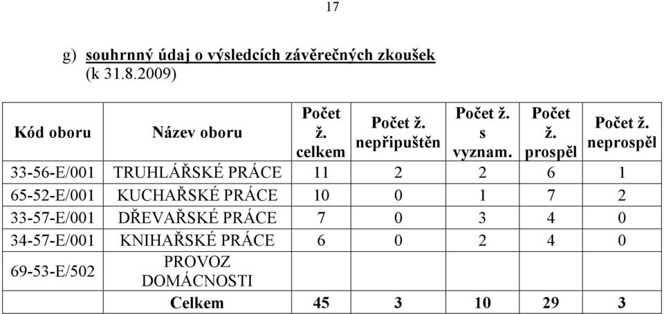 Počet Počet ž. Počet ž. ž. s ž. nepřipuštěn neprospěl celkem vyznam.