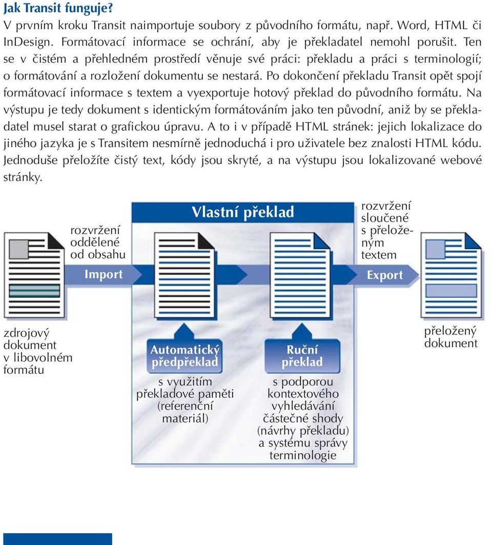 Po dokončení překladu Transit opět spojí formátovací informace s textem a vyexportuje hotový překlad do původního formátu.