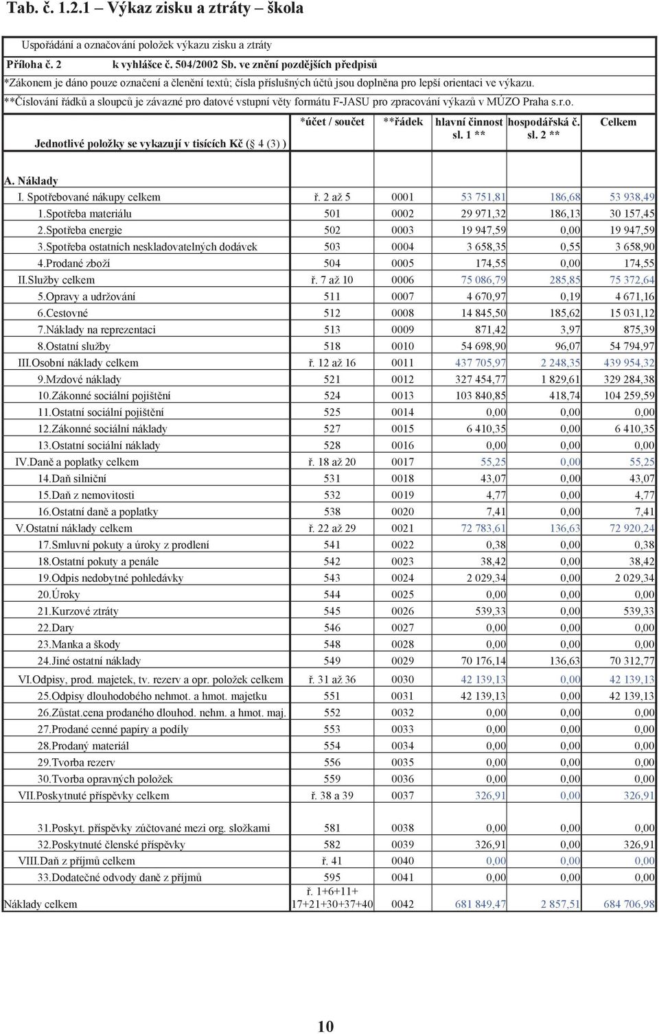 ** íslování ádk a sloupc je závazné pro datové vstupní v ty formátu F-JASU pro zpracování výkaz v MÚZO Praha s.r.o. Jednotlivé položky se vykazují v tisících K ( 4 (3) ) *ú et / sou et ** ádek hlavní innost sl.