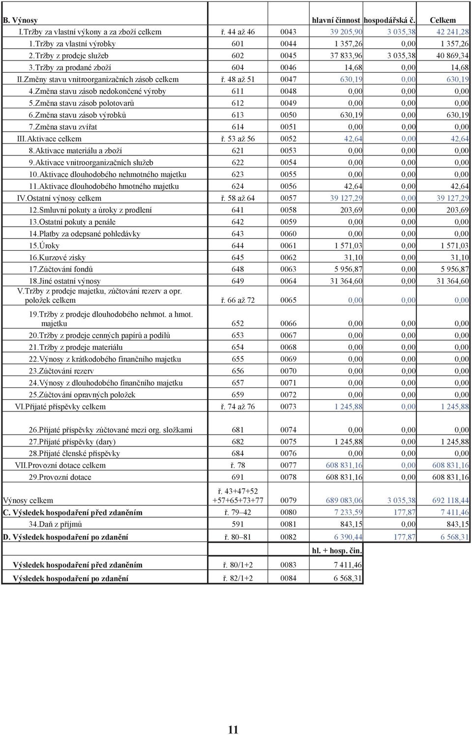 Zm na stavu zásob nedokon ené výroby 611 0048 0,00 0,00 0,00 5.Zm na stavu zásob polotovar 612 0049 0,00 0,00 0,00 6.Zm na stavu zásob výrobk 613 0050 630,19 0,00 630,19 7.