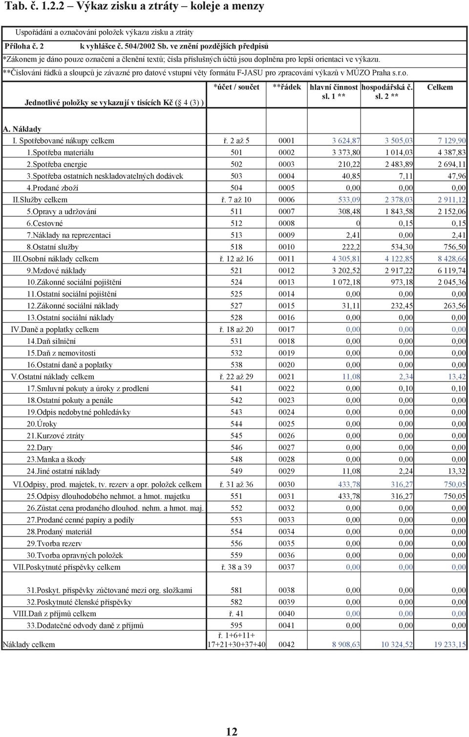 ** íslování ádk a sloupc je závazné pro datové vstupní v ty formátu F-JASU pro zpracování výkaz v MÚZO Praha s.r.o. Jednotlivé položky se vykazují v tisících K ( 4 (3) ) *ú et / sou et ** ádek hlavní innost sl.