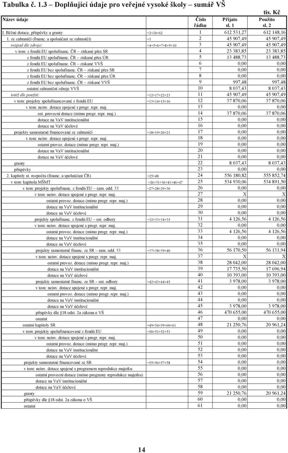 R získané p es SR 4 23 383,85 23 383,85 z fond EU spolufinanc. R získané p es ÚR 5 13 488,73 13 488,73 z fond EU spolufinanc. R získané VVŠ 6 0,00 0,00 z fond EU bez spolufinanc.