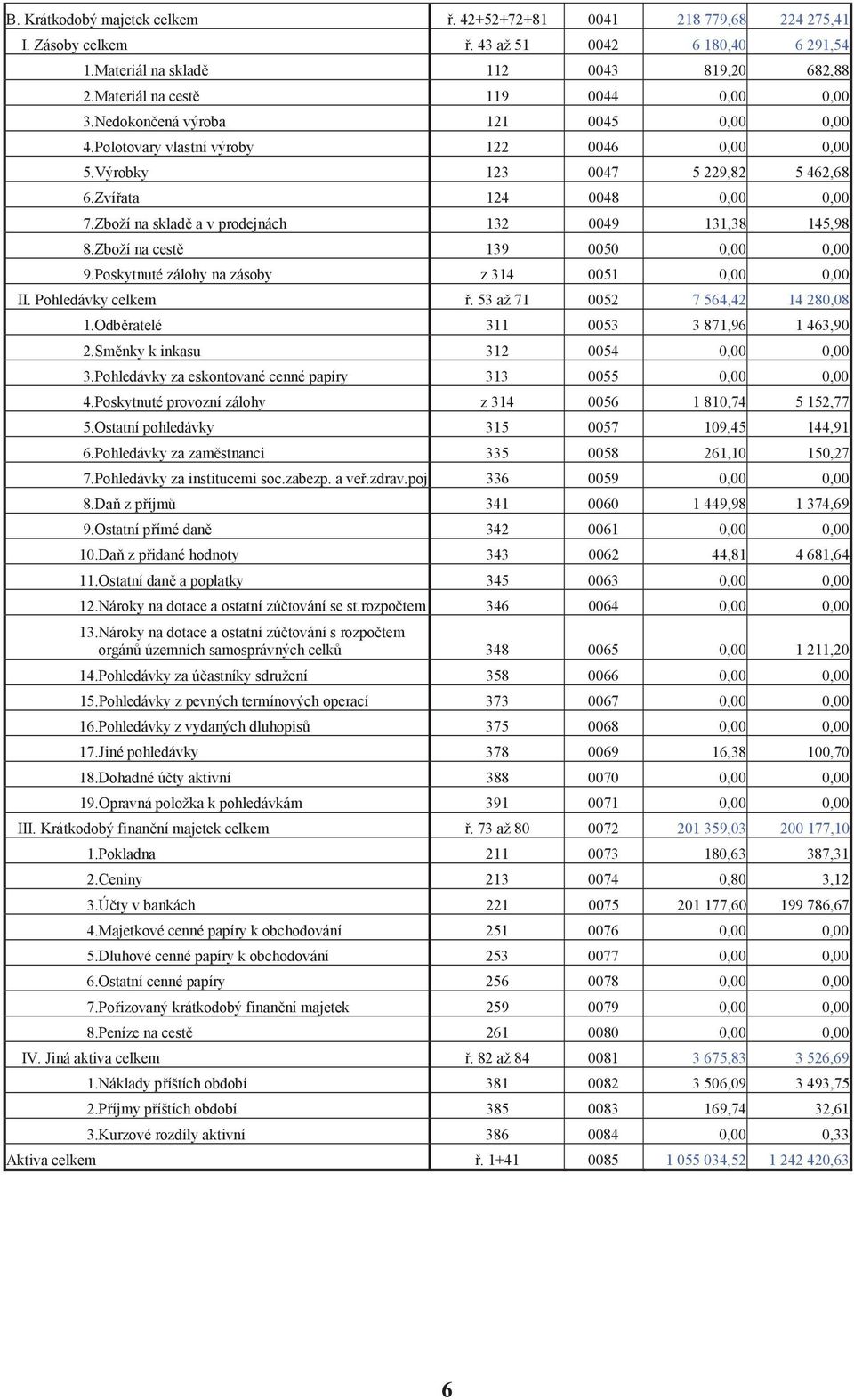 Zboží na sklad a v prodejnách 132 0049 131,38 145,98 8.Zboží na cest 139 0050 0,00 0,00 9.Poskytnuté zálohy na zásoby z 314 0051 0,00 0,00 II. Pohledávky celkem. 53 až 71 0052 7 564,42 14 280,08 1.