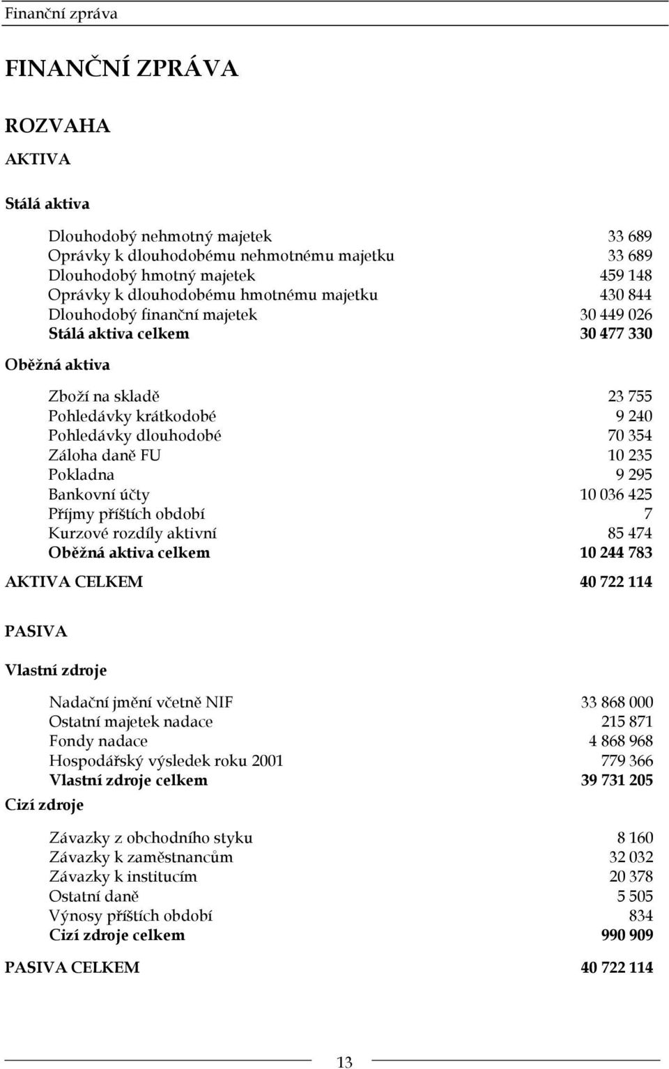 354 Záloha daně FU 10 235 Pokladna 9 295 Bankovní účty 10 036 425 Příjmy příštích období 7 Kurzové rozdíly aktivní 85 474 Oběžná aktiva celkem 10 244 783 AKTIVA CELKEM 40 722 114 PASIVA Vlastní