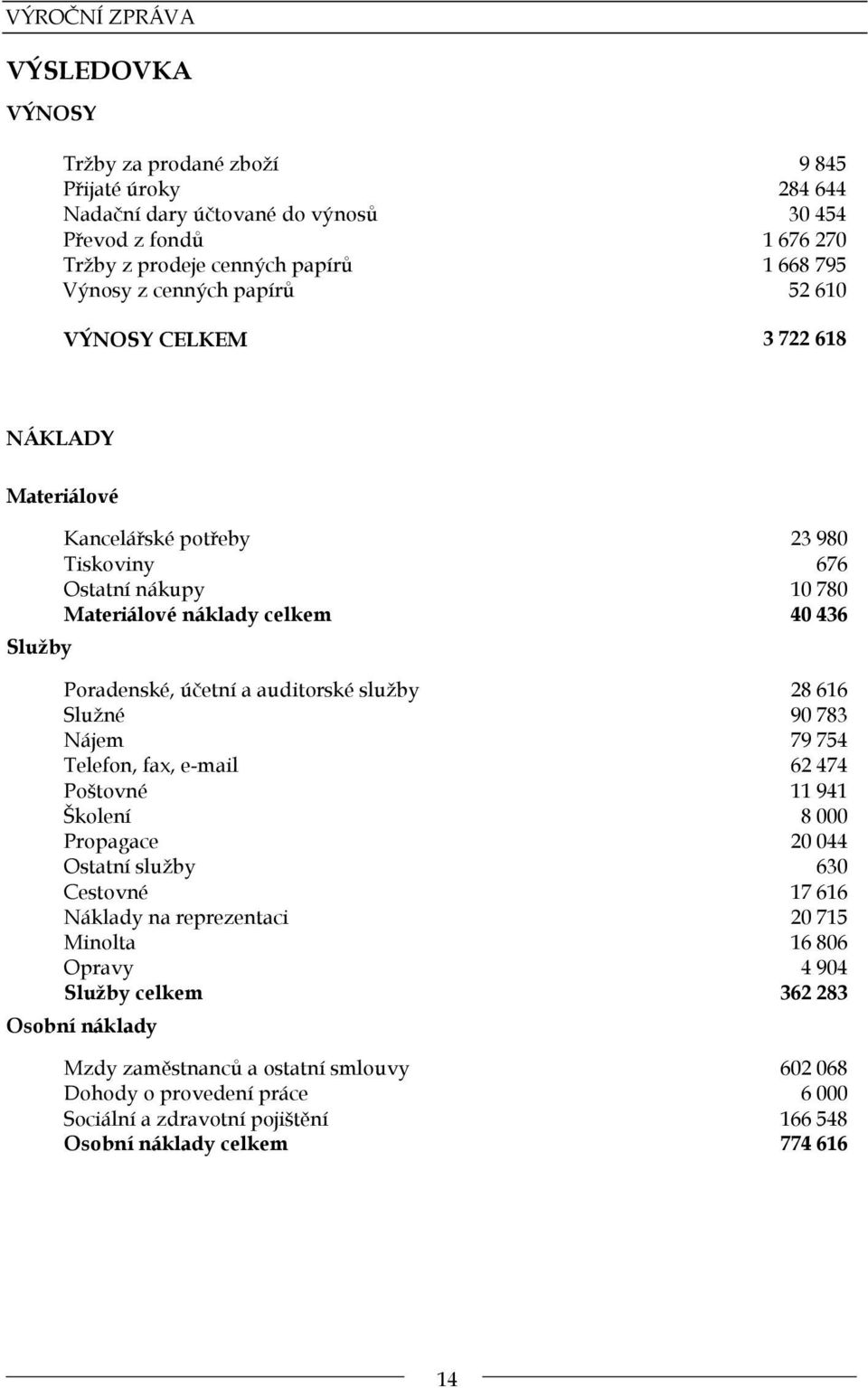 auditorské služby 28 616 Služné 90 783 Nájem 79 754 Telefon, fax, e-mail 62 474 Poštovné 11 941 Školení 8 000 Propagace 20 044 Ostatní služby 630 Cestovné 17 616 Náklady na reprezentaci 20 715