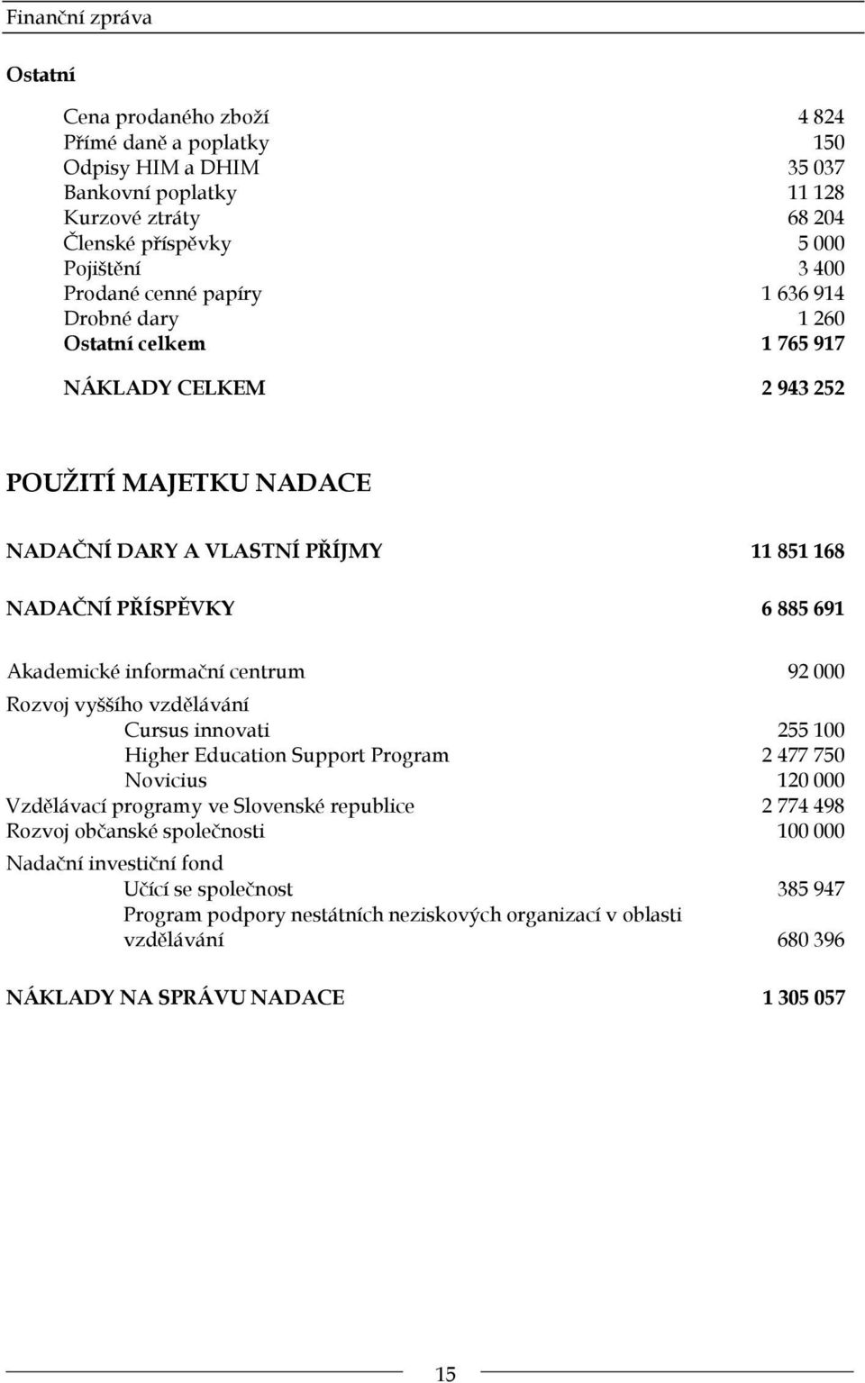 Akademické informační centrum 92 000 Rozvoj vyššího vzdělávání Cursus innovati 255 100 Higher Education Support Program 2 477 750 Novicius 120 000 Vzdělávací programy ve Slovenské republice 2 774