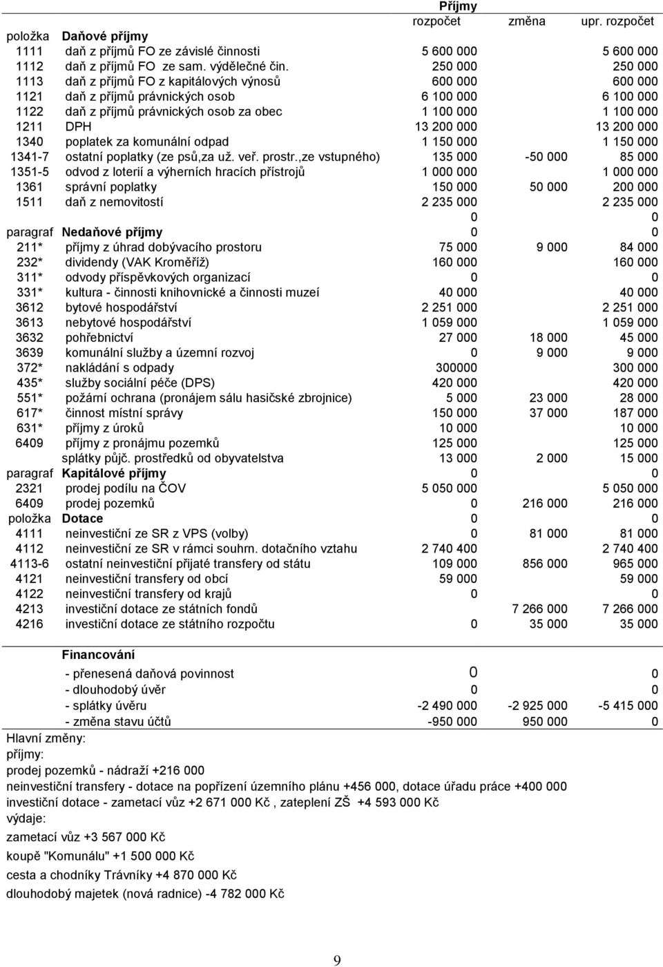 DPH 13 200 000 13 200 000 1340 poplatek za komunální odpad 1 150 000 1 150 000 1341-7 ostatní poplatky (ze psů,za už. veř. prostr.