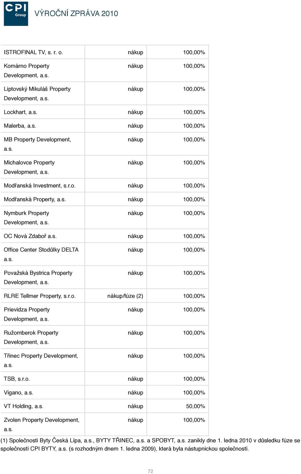 r.o. nákup/fúze (2) 100,00% Prievidza Property Ružomberok Property Třinec Property Development, a.s. nákup 100,00% nákup 100,00% nákup 100,00% TSB, s.r.o. nákup 100,00% Vigano, a.s. nákup 100,00% VT Holding, a.