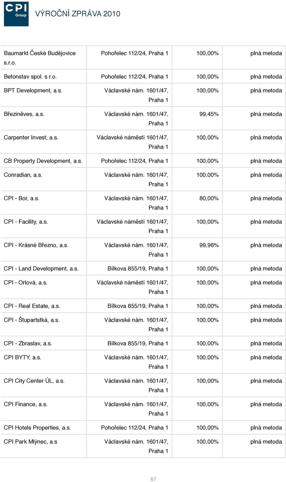 s. Václavské náměstí 1601/47, CPI - Real Estate, a.s. Bílkova 855/19, CPI - Štupartstká, a.s. Václavské nám. 1601/47, CPI - Zbraslav, a.s. Bílkova 855/19, CPI BYTY, a.s. Václavské nám. 1601/47, CPI City Center ÚL, a.