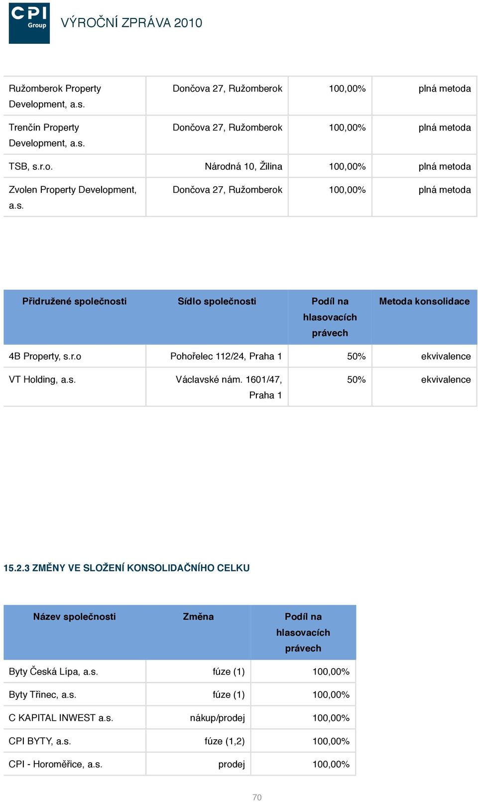 Dončova 27, Ružomberok Přidružené společnosti Sídlo společnosti Podíl na hlasovacích právech Metoda konsolidace 4B Property, s.r.o Pohořelec 112/24, 50% ekvivalence VT Holding, a.