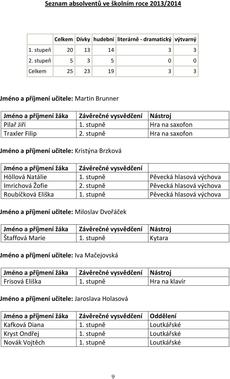 stupně Hra na saxofon Jméno a příjmení učitele: Kristýna Brzková Jméno a příjmení žáka Závěrečné vysvědčení Höllová Natálie 1. stupně Pěvecká hlasová výchova Imrichová Žofie 2.