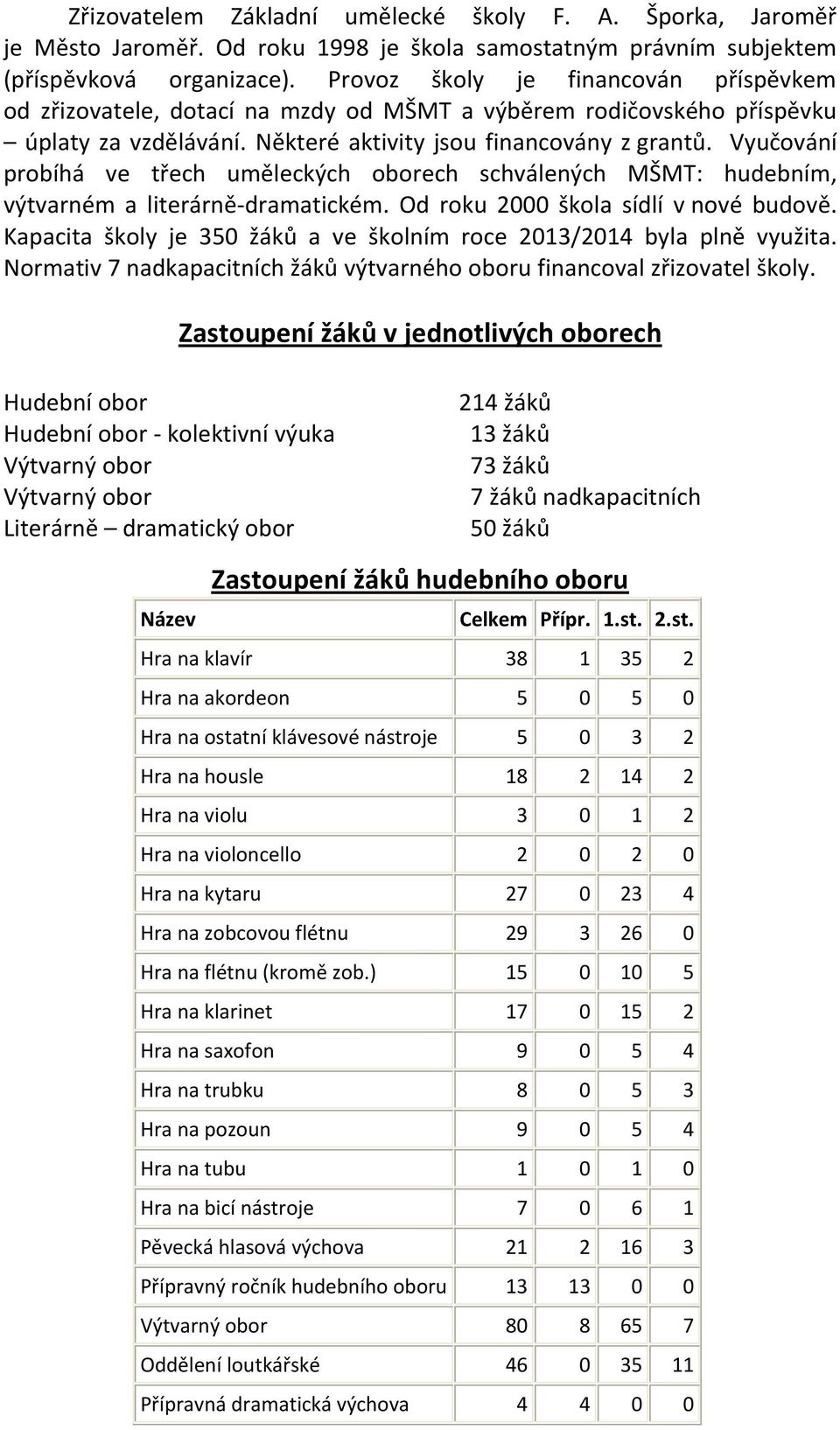 Vyučování probíhá ve třech uměleckých oborech schválených MŠMT: hudebním, výtvarném a literárně-dramatickém. Od roku 2000 škola sídlí v nové budově.