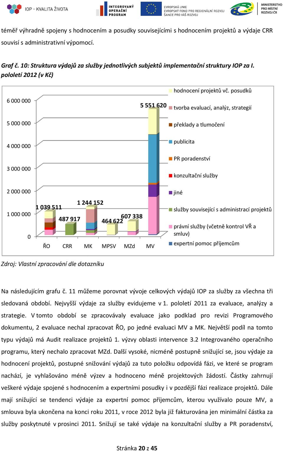 posudků tvorba evaluací, analýz, strategií překlady a tlumočení 4 000 000 3 000 000 publicita PR poradenství konzultační služby 2 000 000 1 000 000 0 1 039 511 487 917 1 244 152 607338 464622 ŘO CRR