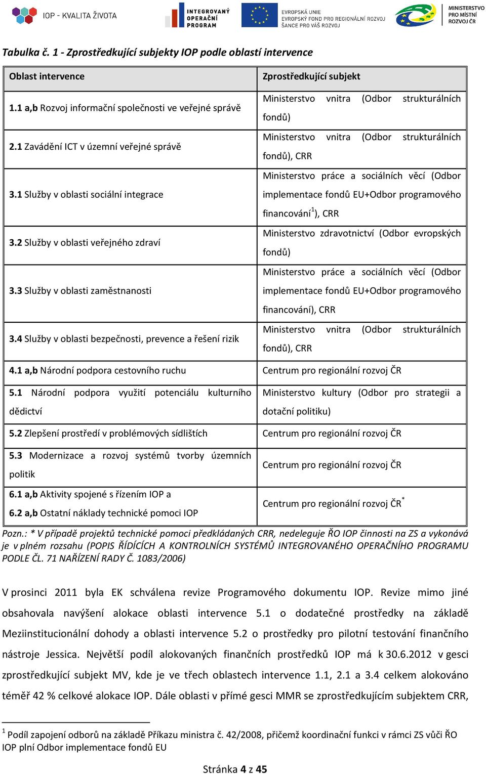 4 Služby v oblasti bezpečnosti, prevence a řešení rizik Zprostředkující subjekt Ministerstvo vnitra (Odbor strukturálních fondů) Ministerstvo vnitra (Odbor strukturálních fondů), CRR Ministerstvo