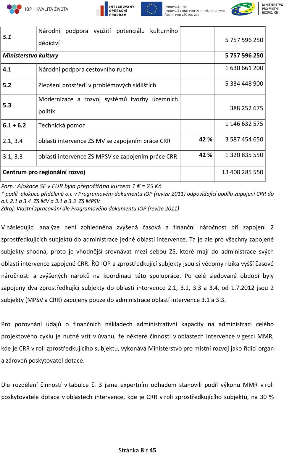 4 oblasti intervence ZS MV se zapojením práce CRR 42 % 3 587 454 650 3.1, 3.3 oblasti intervence ZS MPSV se zapojením práce CRR 42 % 1 320 835 550 Centrum pro regionální rozvoj 13 408 285 550 Pozn.